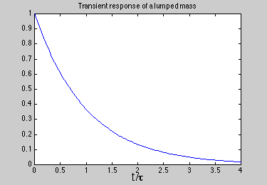 Transient response of a lumped mass