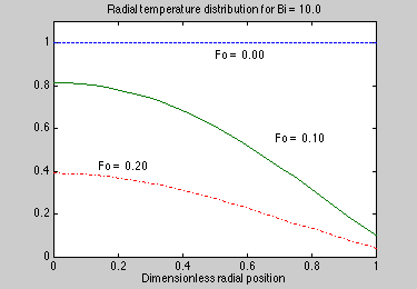 Radial temperature distribution at different times for Bi  = 10