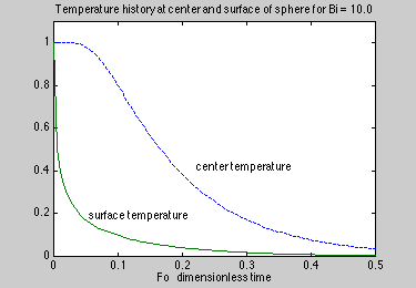 Temperature response at center and surface for Bi  = 10